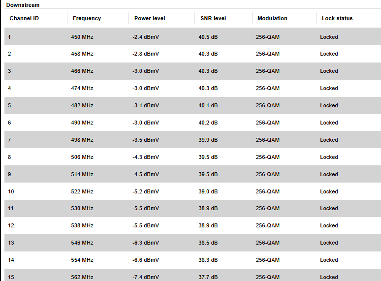 Canaux downstream avec Power level et SNR dans le rapport DOCSIS