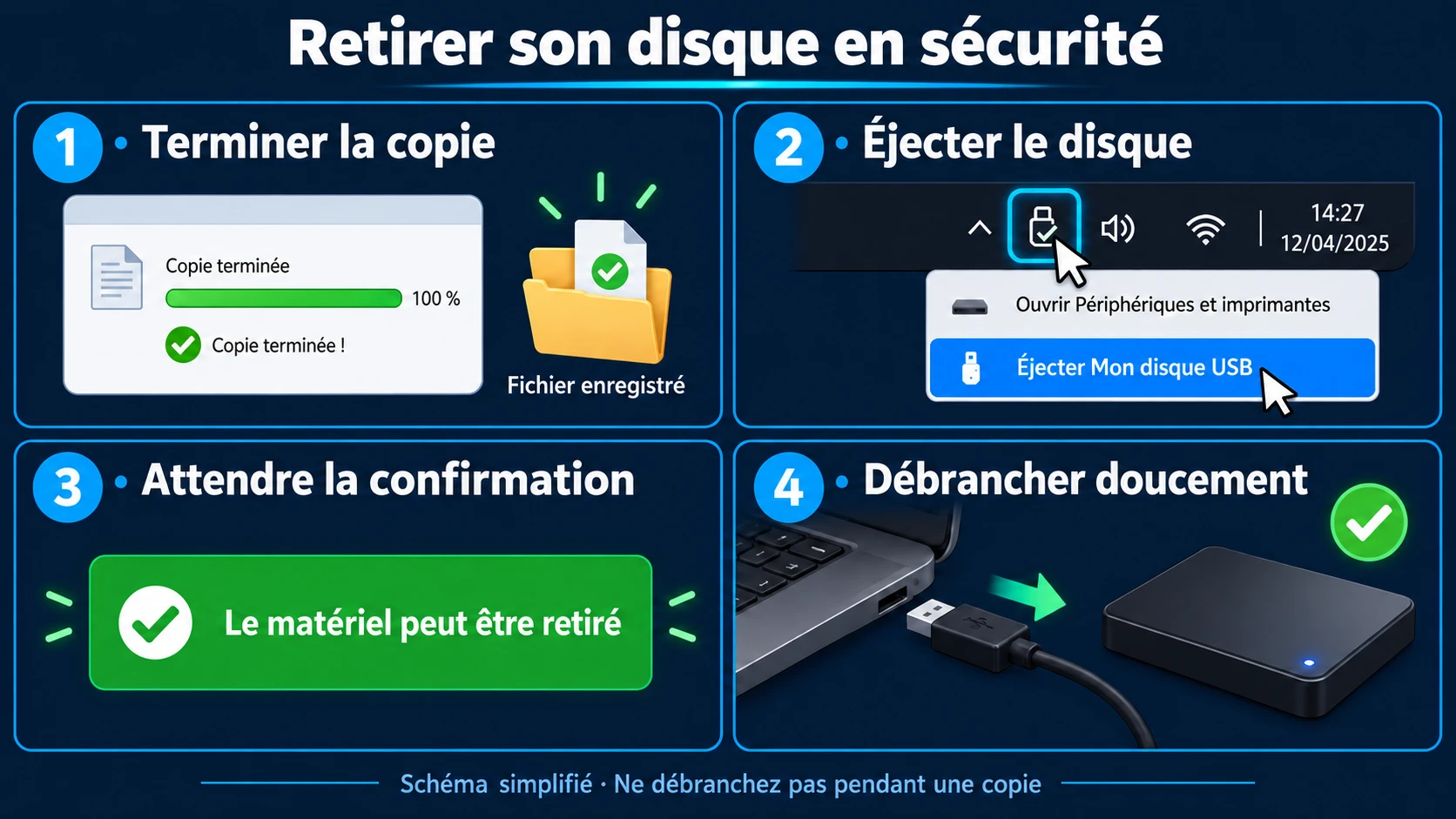 Quatre étapes : terminer la copie, sélectionner Éjecter sur l’icône USB près de l’horloge, attendre la confirmation, puis débrancher doucement la fiche.